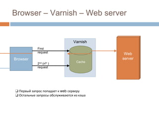 Browser – Varnish – Web server 
Browser 
Varnish 
Cache 
First 
request 
2nd (nth ) 
request 
❑ Первый запрос попадает к web серверу 
❑ Остальные запросы обслуживаются из кэша 
Web 
server 
 