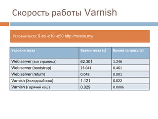 Скорость работы Varnish 
Условия теста: $ ab -c10 -n50 http://mysite.my/ 
Условия теста Время теста (с) Время запроса (с) 
Web server (вся страница) 62.301 1.246 
Web server (bootstrap) 23.041 0.461 
Web server (return) 0.048 0.001 
Varnish (Холодный кэш) 1.121 0.022 
Varnish (Горячий кэш) 0.029 0.0006 
 