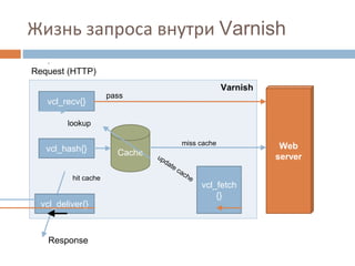 Жизнь запроса внутри Varnish 
Varnish 
Cache 
vcl_recv{} 
lookup 
vcl_hash{} Web 
server 
pass 
vcl_deliver{} 
vcl_fetch 
{} 
hit cache 
miss cache 
Request (HTTP) 
Response 
 