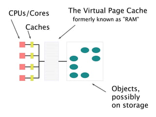 CPUs/Cores   The Virtual Page Cache
              formerly known as ”RAM”
    Caches




                           Objects,
                           possibly
                           on storage
 