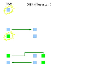 RAM   DISK (filesystem)
 