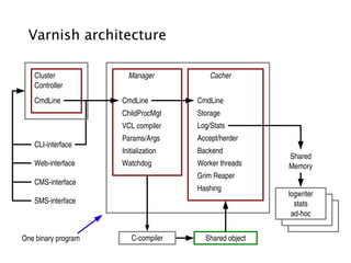 Varnish architecture

   Cluster             Manager            Cacher
   Controller
   CmdLine           CmdLine          CmdLine
                     ChildProcMgt     Storage
                     VCL compiler     Log/Stats
                     Params/Args      Accept/herder
   CLI-interface
                     Initialization   Backend
                                                        Shared
   Web-interface     Watchdog         Worker threads    Memory
                                      Grim Reaper
   CMS-interface
                                      Hashing
                                                        logwriter
   SMS-interface                                          stats
                                                         ad-hoc


One binary program      C-compiler      Shared object
 