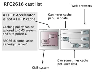 RFC2616 cast list                             Web browsers


A HTTP Accelerator          Can never cache
is not a HTTP cache.        per-user data

Caching policy can be
tailored to CMS system
and site policies.

RFC2616 compliance
as ”origin server”.




                                 Can sometimes cache
                                 per-user data
                   CMS system
 