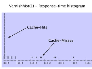 Varnishhist(1) - Response-time histogram

 |
 |
 |
 |
 |
 |               Cache-Hits
 |
 |
 |
 |
 |                               Cache-Misses
 |
 |
 |
 ||
 ||
|||||||| |           #  #  ##        ##            #
+­­­­­­­­­+­­­­­­­­­+­­­­­­­­­+­­­­­­­­­+­­­­­­­­­+­­­­­­­­­+­­­­­
|1e­5     |1e­4     |1e­3     |1e­2     |1e­1     |1e0      |1e1  
 