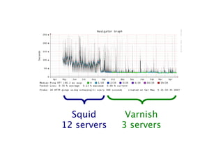 Squid       Varnish
12 servers   3 servers
 