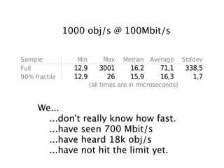 1000 obj/s @ 100Mbit/s


Sample            Min       Max    Median    Average      Stddev
Full             12,9      3001       16,2      71,1      338,5
90% fractile     12,9        26       15,9      16,3        1,7
                        (all times are in microseconds)


     We...
       ...don't really know how fast.
       ...have seen 700 Mbit/s
       ...have heard 18k obj/s
       ...have not hit the limit yet.
 