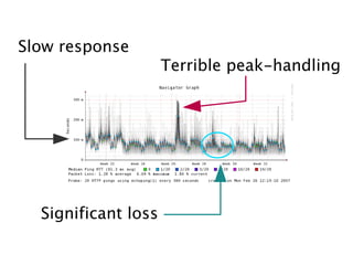 Slow response
                     Terrible peak-handling




  Significant loss
 