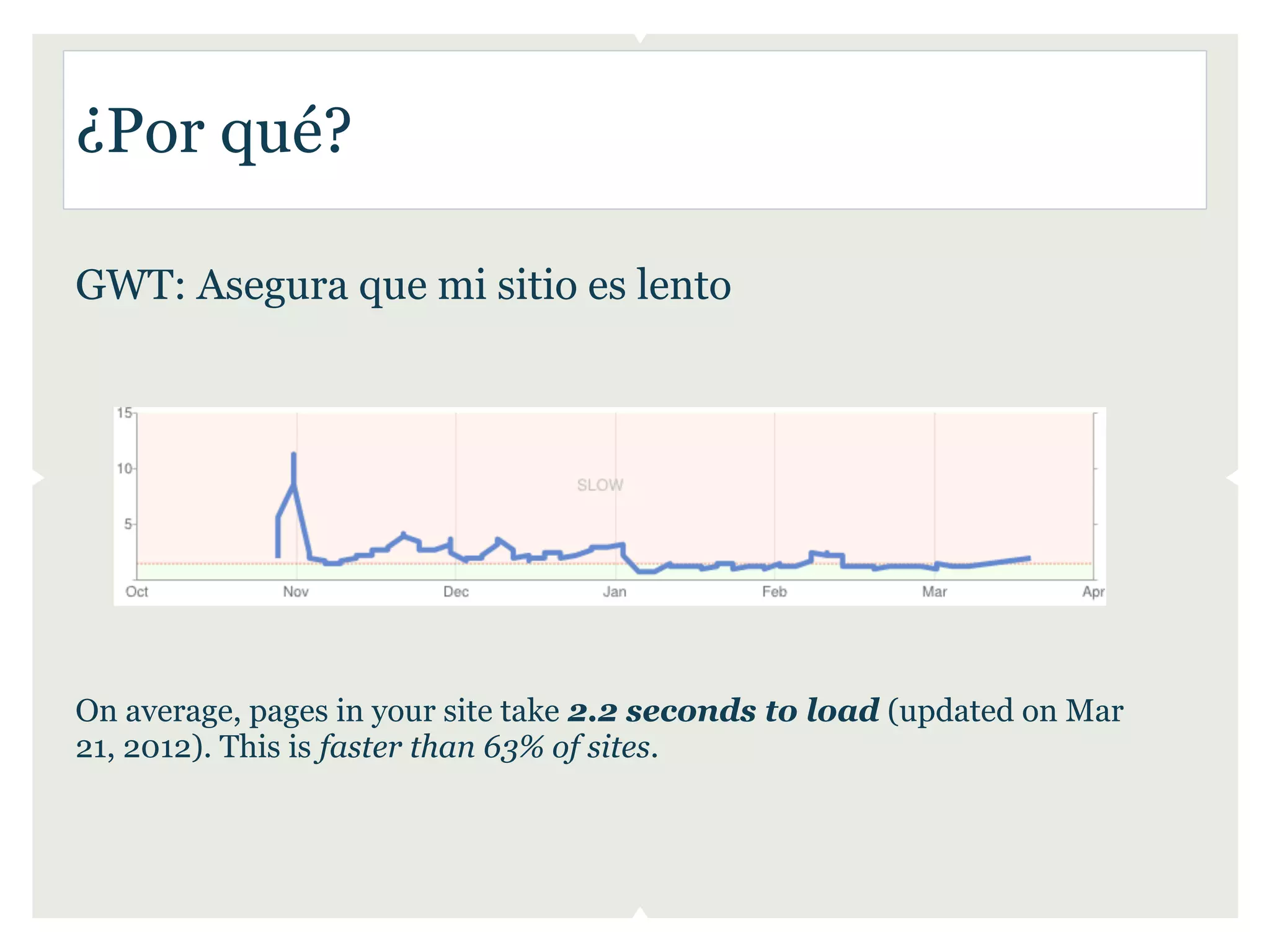 ¿Por qué?

GWT: Asegura que mi sitio es lento




On average, pages in your site take 2.2 seconds to load (updated on Mar
21, 2012). This is faster than 63% of sites.
 