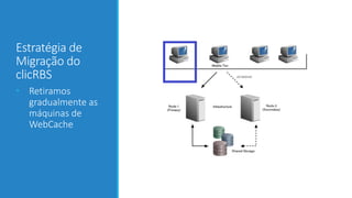 Estratégia de
Migração do
clicRBS
• Retiramos
gradualmente as
máquinas de
WebCache

 