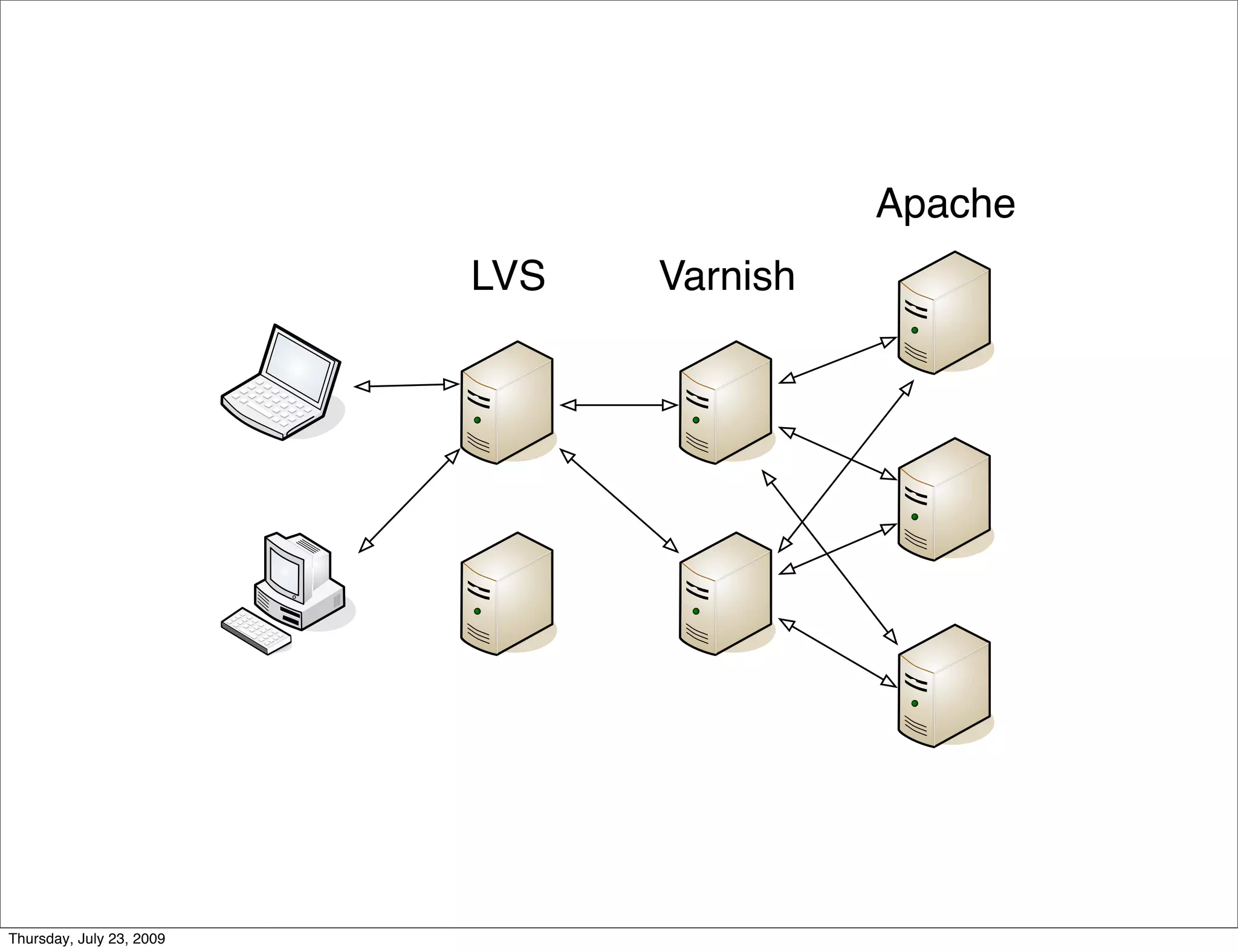 Apache
                          LVS   Varnish




Thursday, July 23, 2009
 