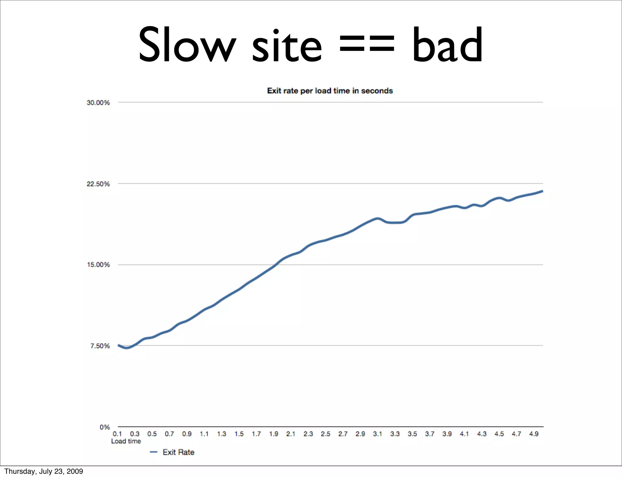 Slow site == bad




Thursday, July 23, 2009
 