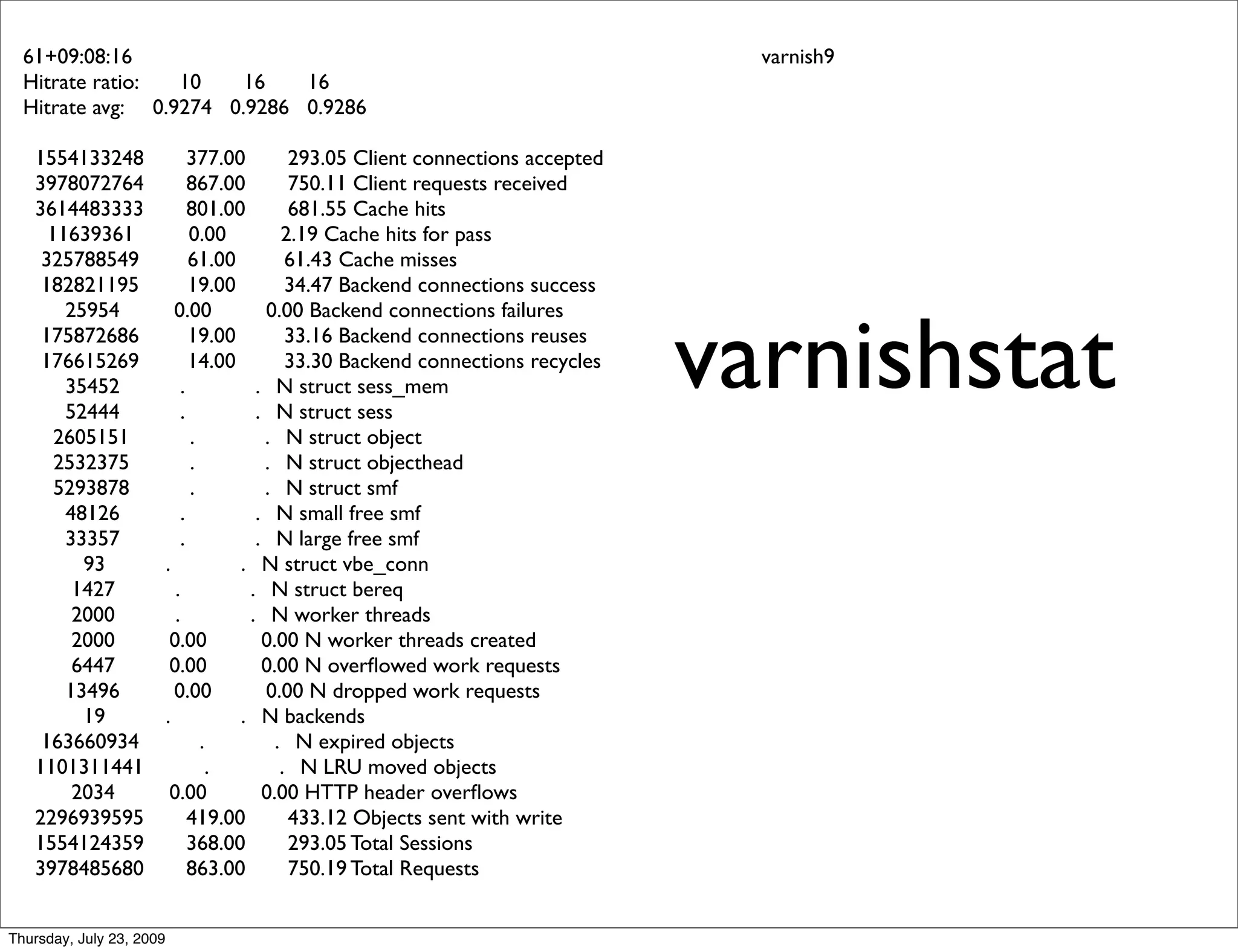 61+09:08:16                                                                       varnish9
  Hitrate ratio:  10    16   16
  Hitrate avg: 0.9274 0.9286 0.9286

   1554133248                   377.00       293.05 Client connections accepted
   3978072764                   867.00       750.11 Client requests received
   3614483333                   801.00       681.55 Cache hits
     11639361                   0.00        2.19 Cache hits for pass
    325788549                   61.00        61.43 Cache misses
    182821195                   19.00        34.47 Backend connections success



                                                                                  varnishstat
       25954                0.00         0.00 Backend connections failures
    175872686                   19.00        33.16 Backend connections reuses
    176615269                   14.00        33.30 Backend connections recycles
       35452                  .         . N struct sess_mem
       52444                  .         . N struct sess
      2605151                   .        . N struct object
      2532375                   .        . N struct objecthead
      5293878                   .        . N struct smf
       48126                  .         . N small free smf
       33357                  .         . N large free smf
         93               .           . N struct vbe_conn
        1427                .          . N struct bereq
        2000                .          . N worker threads
        2000               0.00          0.00 N worker threads created
        6447               0.00          0.00 N overﬂowed work requests
       13496                0.00         0.00 N dropped work requests
         19               .           . N backends
    163660934                     .        . N expired objects
   1101311441                       .       . N LRU moved objects
        2034               0.00          0.00 HTTP header overﬂows
   2296939595                   419.00       433.12 Objects sent with write
   1554124359                   368.00       293.05 Total Sessions
   3978485680                   863.00       750.19 Total Requests


Thursday, July 23, 2009
 