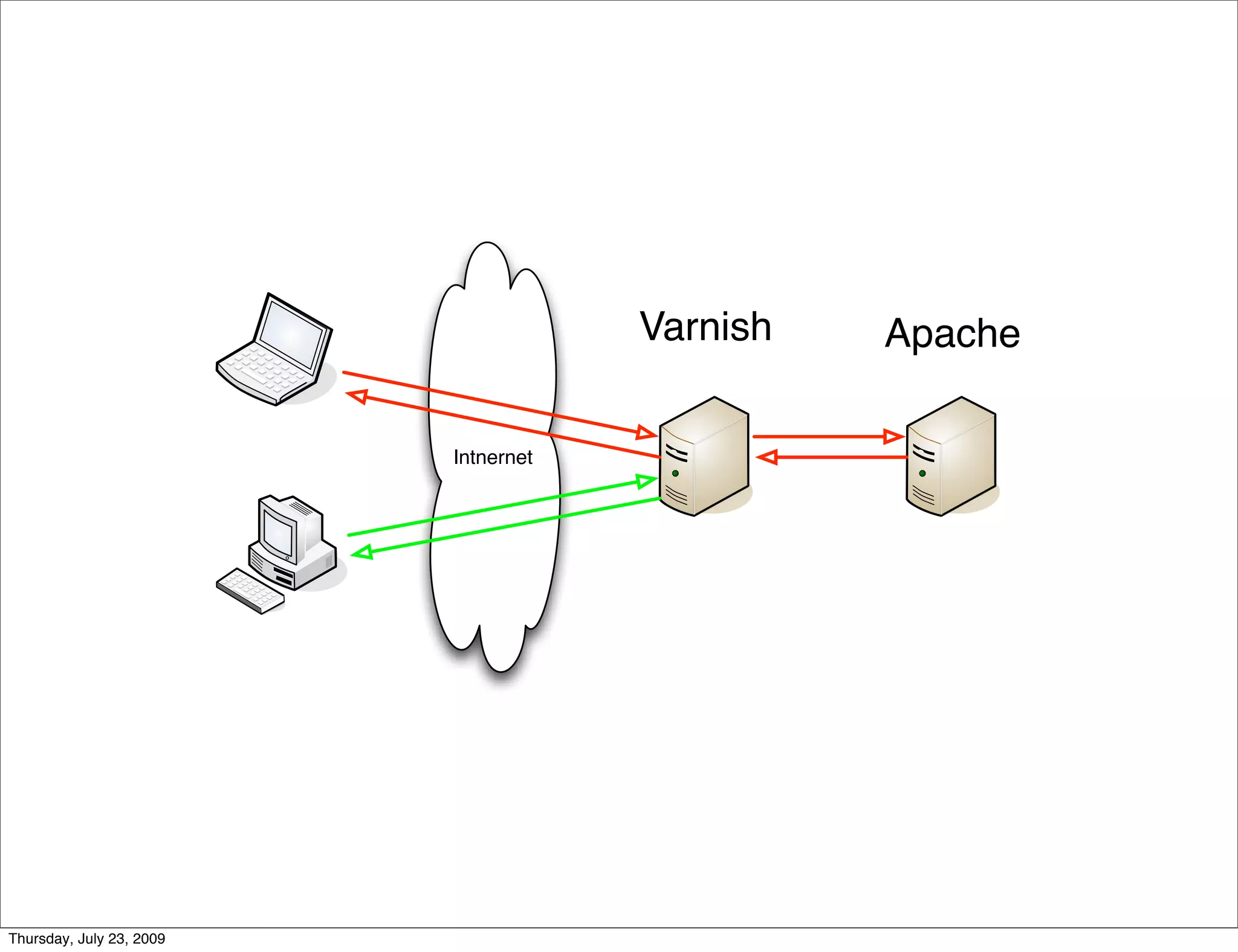 Varnish   Apache

                          Intnernet




Thursday, July 23, 2009
 