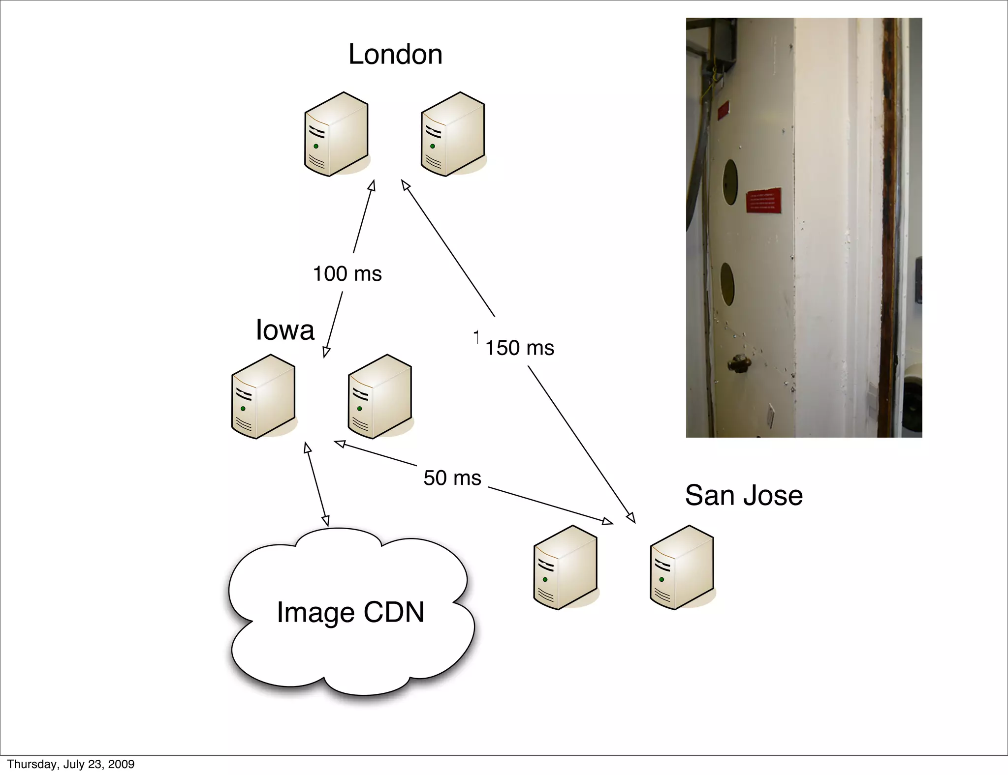 London




                             100 ms

                          Iowa            150 ms
                                           150 ms




                                      50 ms
                                                    San Jose



                           Image CDN




Thursday, July 23, 2009
 