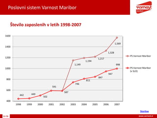 Poslovni sistem Varnost Maribor
11-76 www.varnost.si
Število zaposlenih v letih 1998-2007
442 449
502
591
587
1,149
1,194
1,217
1,328
1,569
746
811
847
947
998
400
600
800
1000
1200
1400
1600
1998 1999 2000 2001 2002 2003 2004 2005 2006 2007
PS Varnost Maribor
PS Varnost Maribor
(v SLO)
Storitve
 