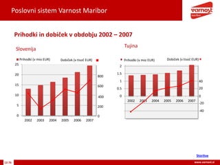 Poslovni sistem Varnost Maribor
12-76 www.varnost.si
Prihodki in dobiček v obdobju 2002 – 2007
0
5
10
15
20
25
2002 2003 2004 2005 2006 2007
Prihodki (v mio EUR) Dobiček (v tisoč EUR)
0
200
400
600
800
Slovenija
-1.5
-1
-0.5
0
0.5
1
1.5
2
2002 2003 2004 2005 2006 2007
-40
-20
0
20
40
Prihodki (v mio EUR)
Tujina
Dobiček (v tisoč EUR)
Storitve
 