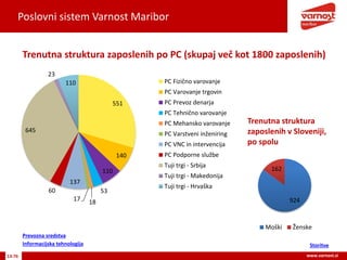 Poslovni sistem Varnost Maribor
13-76 www.varnost.si
Trenutna struktura zaposlenih po PC (skupaj več kot 1800 zaposlenih)
551
140
110
53
1817
137
60
645
23
110 PC Fizično varovanje
PC Varovanje trgovin
PC Prevoz denarja
PC Tehnično varovanje
PC Mehansko varovanje
PC Varstveni inženiring
PC VNC in intervencija
PC Podporne službe
Tuji trgi - Srbija
Tuji trgi - Makedonija
Tuji trgi - Hrvaška
924
162
Moški Ženske
Trenutna struktura
zaposlenih v Sloveniji,
po spolu
Informacijska tehnologija
Prevozna sredstva
Storitve
 