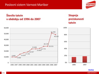 Poslovni sistem Varnost Maribor
2-76 www.varnost.si
Število tatvin
v obdobju od 1996 do 2007
9.885
9.660
14.659
17.192
18.597
23.806
23.803
24.770
28.176
28.331
51,300
48,392
0
10,000
20,000
30,000
40,000
50,000
60,000
1996 1997 1998 1999 2000 2001 2002 2003 2004 2005 2006 2007
0%
20%
40%
60%
80%
100%
2006 2007
Stopnja
preiskanosti
tatvin
Storitve
 