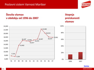 Poslovni sistem Varnost Maribor
3-76 www.varnost.si
0%
20%
40%
60%
80%
100%
2006 2007
Stopnja
preiskanosti
vlomov
7,729
7,359
13,492
16,187 15,962
15,617
16,431
16,947
22,460
20,252
18,107
17,891
6,000
8,000
10,000
12,000
14,000
16,000
18,000
20,000
22,000
24,000
96 97 98 99 00 01 02 03 04 05 06 07
Število vlomov
v obdobju od 1996 do 2007
Storitve
 