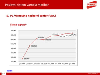 Poslovni sistem Varnost Maribor
34-76 www.varnost.si
Število signalov
5. PC Varnostno nadzorni center (VNC)
382,885
526,752
609,064
596,603
639,037
644,798
663,705671,751
350,000
400,000
450,000
500,000
550,000
600,000
650,000
700,000
jan.2006 jan.2007 jan.2008 feb.2008 mar.2008 apr.2008 maj.2008 jun.2008
Storitve
 