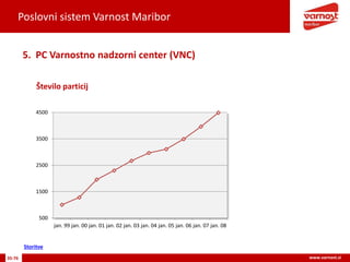 Poslovni sistem Varnost Maribor
35-76 www.varnost.si
Število particij
5. PC Varnostno nadzorni center (VNC)
500
1500
2500
3500
4500
jan. 99 jan. 00 jan. 01 jan. 02 jan. 03 jan. 04 jan. 05 jan. 06 jan. 07 jan. 08
Storitve
 