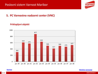 Poslovni sistem Varnost Maribor
36-76 www.varnost.si
Priklopljeni objekti
5. PC Varnostno nadzorni center (VNC)
302
610
575
877
632
506
417
500 474
527
0
200
400
600
800
1000
jan. 99 jan. 00 jan. 01 jan. 02 jan. 03 jan. 04 jan. 05 jan. 06 jan. 07 jan. 08
Tehnično varovanjeStoritve
 