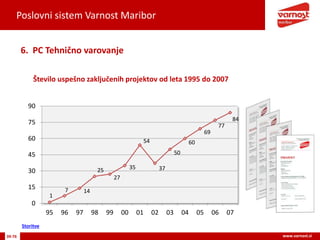 Poslovni sistem Varnost Maribor
39-76 www.varnost.si
Število uspešno zaključenih projektov od leta 1995 do 2007
6. PC Tehnično varovanje
1
7 14
25
27
35
54
37
50
60
69
77
84
0
15
30
45
60
75
90
95 96 97 98 99 00 01 02 03 04 05 06 07
Storitve
 