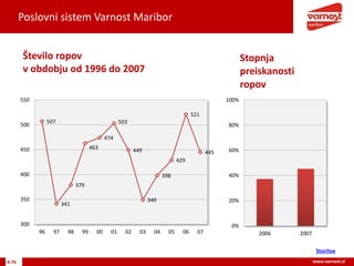 Poslovni sistem Varnost Maribor
4-76 www.varnost.si
0%
20%
40%
60%
80%
100%
2006 2007
Stopnja
preiskanosti
ropov
507
341
379
463
474
503
449
349
398
429
521
445
300
350
400
450
500
550
96 97 98 99 00 01 02 03 04 05 06 07
Število ropov
v obdobju od 1996 do 2007
Storitve
 