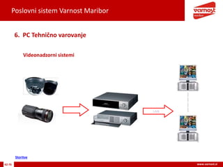Poslovni sistem Varnost Maribor
42-76 www.varnost.si
Videonadzorni sistemi
6. PC Tehnično varovanje
LAN
Storitve
 