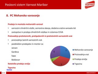 Poslovni sistem Varnost Maribor
60-76 www.varnost.si
Prodaja in montaža mehanskih varoval
• varnostni cilindrični vložki, varnostna okovja, dodatna vratna varovala itd.
• zastopstvo in prodaja cilindričnih vložkov in sistemov EVVA
Proizvodnja protivlomnih, protipožarnih in protistrelnih varnostnih vrat
• proizvodnja lastnih varnostnih vrat
• pooblaščen prodajalec in monter za:
Jansen
Gardesa
Sapa
Baldassar
Kataloška prodaja orožja
Trgovina
8. PC Mehansko varovanje
7
5
1
5
Mehansko varovanje
Proizvodnja vrat
Prodaja orožja
Trgovina
Storitve
 