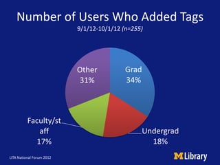 Number of Users Who Added Tags
                           9/1/12-10/1/12 (n=255)




                           Other     ...