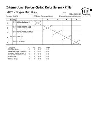 Internacional Seniors Ciudad De La Serena - Chile 
Paraaf MS75 - Singles Main Draw : 
03 Oct 2014 10:12 
Francesca PIANTINI ITF Seniors Tournament Planner itfseniors.tournamentsoftware.com 
St. Cnty 1 2 3 4 5 
CHI RAGGA, Gustavo [1] 
1 
CHI MUNOZ MOLINA, L [2] 
2 
CHI CASTELLANO DEL CAMPO, J 
3 
WC CHI TORT, Jose 
4 
CHI LECEA, Sergio 
5 
Standings Pl. Pts Sets Games 
1 RAGGA, Gustavo 0 0 0 - 0 0 - 0 
1 MUNOZ MOLINA, Luis Bernardino 0 0 0 - 0 0 - 0 
1 CASTELLANO DEL CAMPO, Jose 0 0 0 - 0 0 - 0 
1 TORT, Jose 0 0 0 - 0 0 - 0 
1 LECEA, Sergio 0 0 0 - 0 0 - 0 
