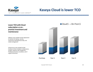 Lower TCO with Cloud
subscription vs on–
premise investment and
maintenance
Software costs avoided include replacement
of solutions for backup, security,
monitoring, ticketing/service desk, and
mobile management
Infrastructure costs avoided include
hardware refresh, hardware scaling (server,
storage, network), VM management,
Professional Services consultants, and IT
support technicians
Purchase Year 1 Year 2 Year 3
Copyright ©2015 Kaseya 23
Kaseya Cloud is lower TCO
 