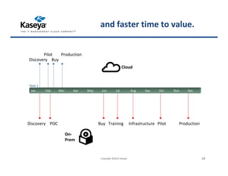 Jan Feb Mar Apr May Jun Jul Aug Sep Oct Nov Dec
Year 1
Pilot
Discovery
Production
Buy
POCDiscovery ProductionBuy Training Infrastructure Pilot
Cloud
On-
Prem
Copyright ©2015 Kaseya 24
and faster time to value.
 