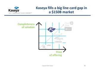 Price
of offering
Completeness
of solution
Copyright ©2015 Kaseya 34
Kaseya fills a big line card gap in
a $150B market
 
