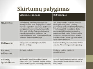 Skirtumų palygimas
Vakuuminės pompos Hidropompos
Naudojimas Varpa tiesiog įdedama į cilindrą ir iš jo
išpompuojamas oras. Varpa pamažu dideja
ir storėja suplūstant kraujui į ją. Dažnai šios
pompos turi manometrus, kurie parodo
slėgį, santi cilindre. Po procedūros vieno
mygtuko paspaudimu vaakumas yra
atpalaiduojamas, o Jūs džiaugiatės didesnė
apimtimi bei tvirtesne erekcija.
Šios pompos veikia vaakumo principo,
tačiau procedūrų metu į pompą
įsiurbiamas vanduo leidžia komfortabiliau
ir maloniau atlikti procedūras. Be to,
pompa gali būti naudojama kasdien
prausimosi duše metu. Tiesiog tereikia
įpumpuoti varpą po vandeniu arba po
vandens srove ir mūvėti ją, kol atliksite
visus švaros reikaliukus.
Efektyvumas Efektyviai ir nesudėtingai sukuriama
dirbtinė erekcija.
Greičiau ir efektyviau sukuriama dirbtinė
erekcija. Pilnai išvengiama kraujosrūvų.
Rezultatų
galingumas
Itin tvirta erekcija Itin tvirta erekcija ir didesnis
pasididžiavimas
Rezultatų
ilgalaikiškumas
Ne ilgalaikis poveikis trunkantis vieną
vakarą. Kitą kartą galite vėl naudoti pompą
ir sulaukti tokių pačių veiksmingų rezultatų.
Pirminis poveikis vienam vakarui, tačiau
atliekant procedūras kasdien – varpa iš
tiesų didėja.
 