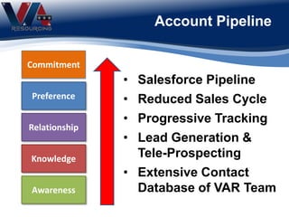• Salesforce Pipeline
• Reduced Sales Cycle
• Progressive Tracking
• Lead Generation &
Tele-Prospecting
• Extensive Contact
Database of VAR TeamAwareness
Knowledge
Relationship
Preference
Commitment
Account Pipeline
 