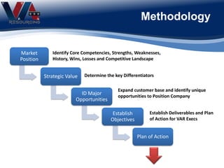 Methodology
Identify Core Competencies, Strengths, Weaknesses,
History, Wins, Losses and Competitive Landscape
Determine the key Differentiators
Expand customer base and identify unique
opportunities to Position Company
Establish Deliverables and Plan
of Action for VAR Execs
Market
Position
Strategic Value
ID Major
Opportunities
Establish
Objectives
Plan of Action
 