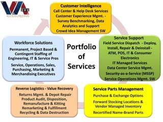 Customer Intelligence
Call Center & Help Desk Services
Customer Experience Mgmt. -
Survey Benchmarking, Data
Analytics and Support
Crowd Idea Management SW
Service Support
Field Service Dispatch - Deploy,
Install, Repair & Deinstall -
ATM, POS, IT & Consumer
Electronics
IT Managed Services
Data Center Service Mgmt.
Security-as-a-Service (MSSP)
Service Operations Mgmt. SW
Service Parts Management
Purchase & Exchange Options
Forward Stocking Locations &
Vendor Managed Inventory
Recertified Name-Brand Parts
Reverse Logistics - Value Recovery
Returns Mgmt. & Depot Repair
Product Audit, Disposition,
Remanufacture & Kitting
Remarketing & Fulfillment
Recycling & Data Destruction
Workforce Solutions
Permanent, Project Based &
Contingent Staffing of
Engineering, IT & Service Pros
Service, Operations, Sales,
Purchasing, Marketing &
Merchandising Executives
Portfolio
of
Services
 