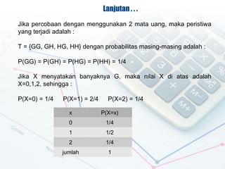 Lanjutan . . .
Jika percobaan dengan menggunakan 2 mata uang, maka peristiwa
yang terjadi adalah :

T = {GG, GH, HG, HH} dengan probabilitas masing-masing adalah :

P(GG) = P(GH) = P(HG) = P(HH) = 1/4

Jika X menyatakan banyaknya G, maka nilai X di atas adalah
X=0,1,2, sehingga :

P(X=0) = 1/4   P(X=1) = 2/4     P(X=2) = 1/4

                 x            P(X=x)
                 0             1/4
                 1             1/2
                 2             1/4
               jumlah           1
 