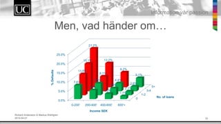 33
Information v?r passion
Men, vad h?nder om
0
1-2
3-4
5+
0.0%
5.0%
10.0%
15.0%
20.0%
25.0%
0-200' 200-400' 400-600' 600'+
7.6%
4.9%
3.0%
1.7%
11.5%
6.5%
3.8%
2.1%
15.1%
8.1%
4.4%
2.6%
21.2%
13.2%
8.2%
5.1%
No. of loans
%Defaults
Income SEK
Rickard Andersson & Markus Wahlgren
2014-04-01
 