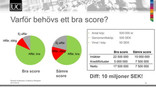 34
Information v?r passion
Varf?r beh?vs ett bra score?
Aff?r, bra
Aff?r, d?lig
Ej aff?r
Ej aff?r
Aff?r, d?lig
Aff?r, bra
Bra score S?mre
score
Bra score S?mre score
Int?kter 22 500 000 15 000 000
Kreditf?rluster 5 000 000 7 500 000
Netto 17 500 000 7 500 000
? Antal k?p: 500 000 st
? Genomsnittsk?p: 500 SEK
? Vinst / k?p: 50 SEK
Diff: 10 miljoner SEK!
Rickard Andersson & Markus Wahlgren
2014-04-01
 