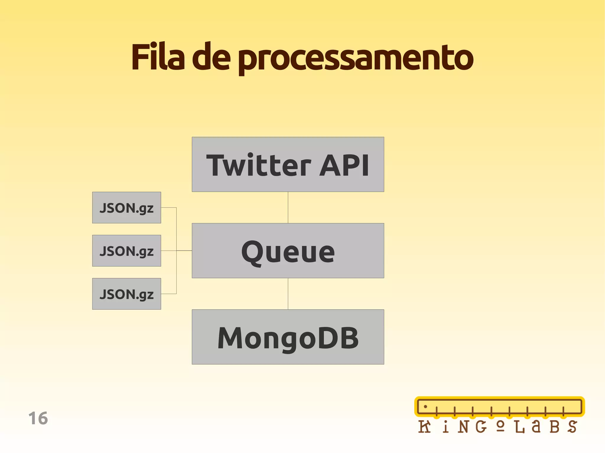16
Filadeprocessamento
Twitter API
Queue
MongoDB
JSON.gz
JSON.gz
JSON.gz
 