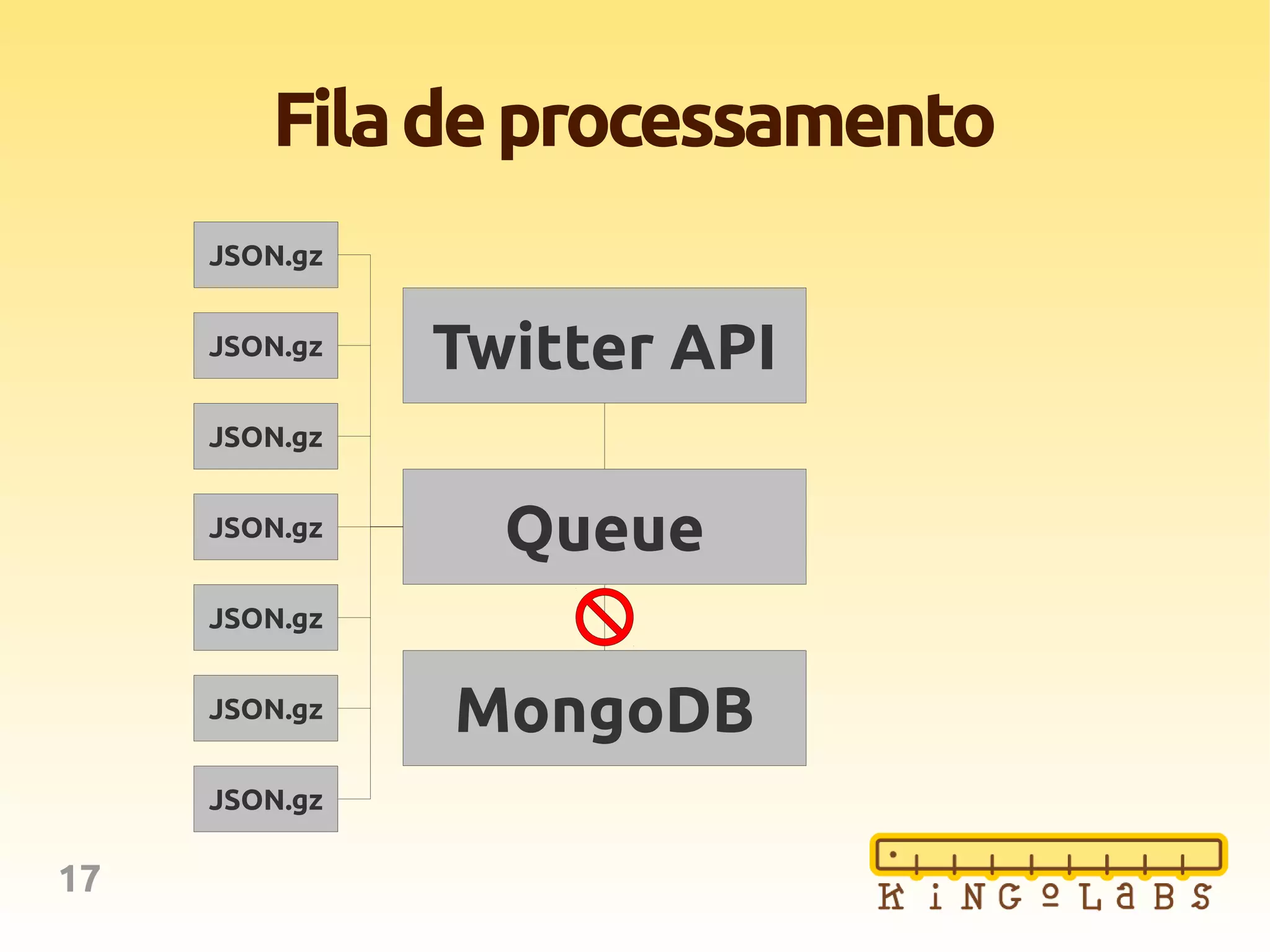 17
Filadeprocessamento
Twitter API
Queue
MongoDB
JSON.gz
JSON.gz
JSON.gz
JSON.gz
JSON.gz
JSON.gz
JSON.gz
 