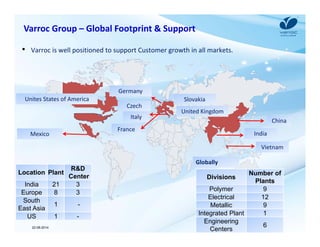 • Varroc is well positioned to support Customer growth in all markets. 
22-08-2014 
Vietnam 
Mexico 
Italy 
India 
Czech 
Location Plant R&D 
Center 
India 21 3 
Europe 8 3 
South 
East Asia 1 - 
US 1 - 
Germany 
China 
France 
Slovakia 
United Kingdom 
Unites States of America 
Globally 
Divisions Number of 
Plants 
Polymer 9 
Electrical 12 
Metallic 9 
Integrated Plant 1 
Engineering 
Centers 6 
Varroc Group – Global Footprint & Support 
 