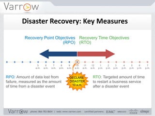 DECLARE
DISASTER
10 a.m.
Recovery Point Objectives
(RPO)
Recovery Time Objectives
(RTO)
RPO: Amount of data lost from
failure, measured as the amount
of time from a disaster event
RTO: Targeted amount of time
to restart a business service
after a disaster event
5
a.m.
6
a.m.
7
a.m.
8
a.m.
9
a.m.
10
a.m.
11
a.m.
12
a.m.
1
p.m.
2
p.m.
3
p.m.
4
p.m.
5
p.m.
6
p.m.
7
p.m.
Disaster Recovery: Key Measures
 