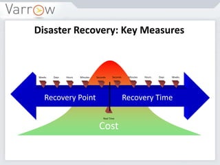 Cost
Disaster Recovery: Key Measures
Weeks Days Hours Minutes Seconds WeeksDaysHoursMinutesSeconds
Recovery Point Recovery Time
Real Time
 
