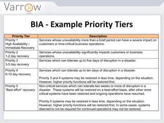 BIA - Example Priority Tiers
Priority Tier Description
Priority 1
High Availability /
Immediate Recovery
Services whose unavailability more than a brief period can have a severe impact on
customers or time-critical business operations.
Priority 2
1-2 day recovery
Services whose unavailability significantly impacts customers or business
operations.
Priority 3
3-5 day recovery
Services which can tolerate up to five days of disruption in a disaster.
Priority 4
6-10 day recovery
Services which can tolerate up to ten days of disruption in a disaster.
Priority 3 and 4 systems may be restored in less time, depending on the situation.
However, higher priority functions will be restored first.
Priority 5
“Best effort” recovery
Non-critical services which can tolerate two weeks or more of disruption in a
disaster. These systems will be restored on a best-effort basis, after other more
critical systems have been restored and ongoing operations have resumed.
Priority 5 systems may be restored in less time, depending on the situation.
However, higher priority functions will be restored first. In some cases, systems
deemed to not be required for continued operations may not be restored.
 