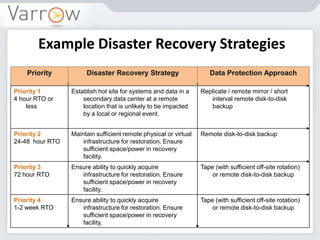 Example Disaster Recovery Strategies
Priority Disaster Recovery Strategy Data Protection Approach
Priority 1
4 hour RTO or
less
Establish hot site for systems and data in a
secondary data center at a remote
location that is unlikely to be impacted
by a local or regional event.
Replicate / remote mirror / short
interval remote disk-to-disk
backup
Priority 2
24-48 hour RTO
Maintain sufficient remote physical or virtual
infrastructure for restoration. Ensure
sufficient space/power in recovery
facility.
Remote disk-to-disk backup
Priority 3
72 hour RTO
Ensure ability to quickly acquire
infrastructure for restoration. Ensure
sufficient space/power in recovery
facility.
Tape (with sufficient off-site rotation)
or remote disk-to-disk backup
Priority 4
1-2 week RTO
Ensure ability to quickly acquire
infrastructure for restoration. Ensure
sufficient space/power in recovery
facility.
Tape (with sufficient off-site rotation)
or remote disk-to-disk backup
 