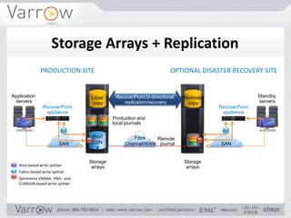 SAN
OPTIONAL DISASTER RECOVERY SITEPRODUCTION SITE
Prod
LUN
s
Fibre
Channel/WAN
Local
copy
Application
servers
SAN
RecoverPoint
appliance
RecoverPoint bi-directional
replication/recovery
Remote
copy
Standby
servers
RecoverPoint
appliance
Production and
local journals
Remote
journal
Storage
arrays
Storage
arraysHost-based write splitter
Fabric-based write splitter
Symmetrix VMAXe, VNX-, and
CLARiiON-based write splitter
Storage Arrays + Replication
 